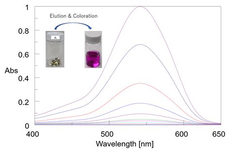 using chemstation to analyze uv-vis spectra|hplc uv spectra handling.